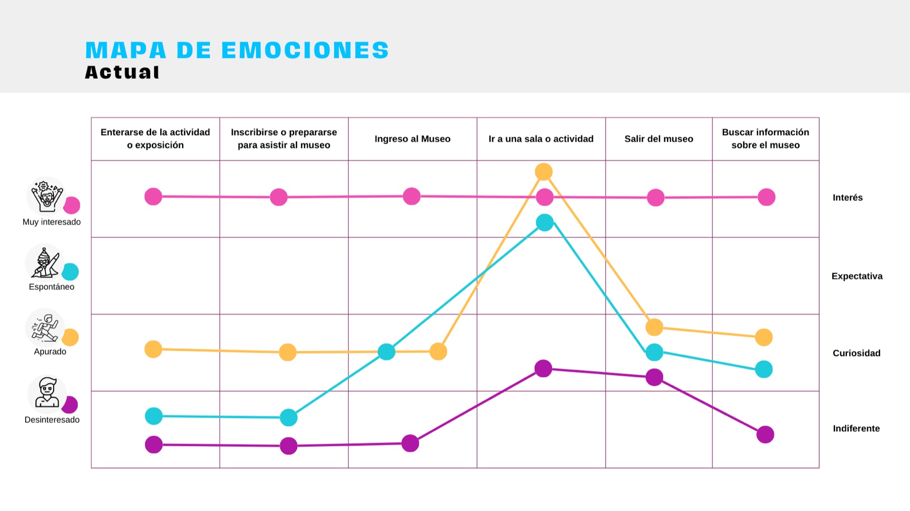 Mapa de emociones con cuatro líneas de color que suben y bajan a lo largo de la visita