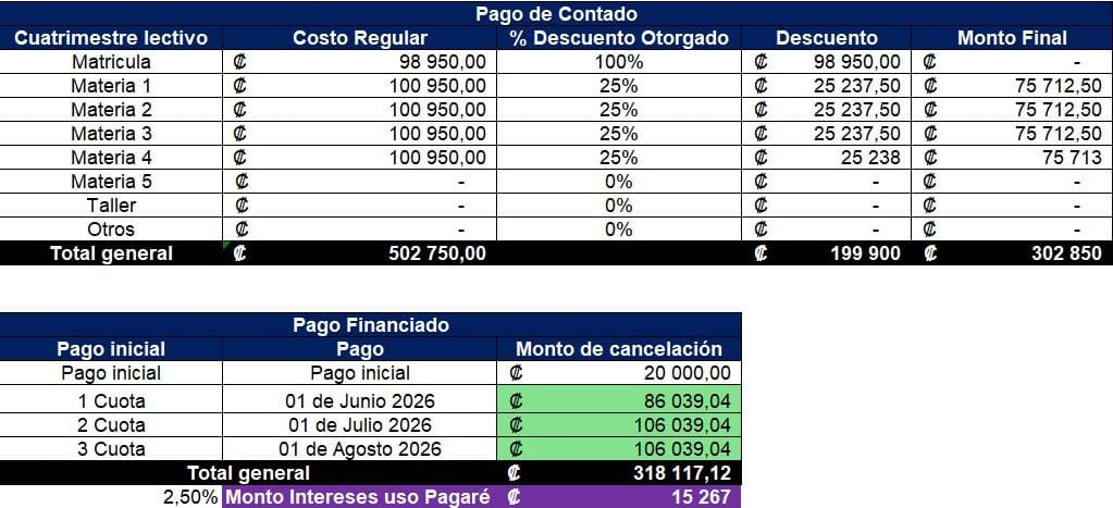 Resumen de matrícula con cargos fijos, materias con su descuento y la inversión total